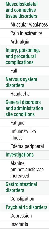 chart showing adverse reactions to dysport 500, 1000, and placebo in adults with lower limb spasticity Study design for adult lower limb spasticity