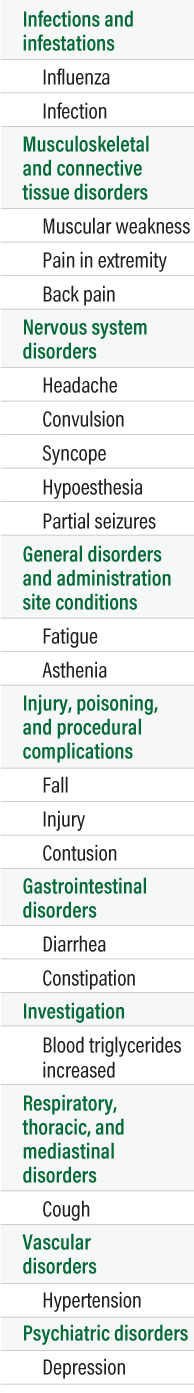 chart showing adverse reactions to dysport 500, 1000, and placebo in adults with upper limb spasticity Safety results in adult upper limb spasticity