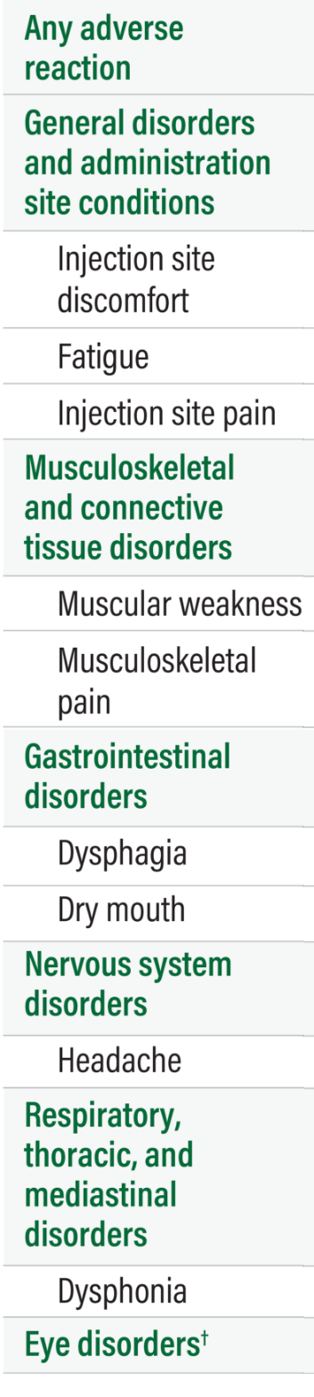 chart showing adverse reactions to dysport 500 units and placebo in patients with cervical dystonia Safety results in adult cervical dystonia