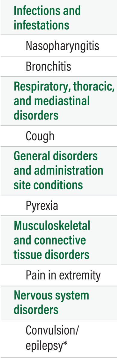 chart showing adverse reactions to dysport 10 U/kg, 15 U/kg, 20 Ukg, 30 U/kg, and placebo in pediatric patients with lower limb spasticity Safety results in pediatric lower limb spasticity