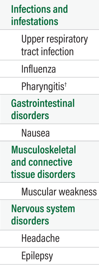 chart showing adverse reactions to dysport 2 U/kg, 8 U/kg, and 16 U/kg in pediatric patients with upper limb spasticity Safety results in pediatric upper limb spasticity