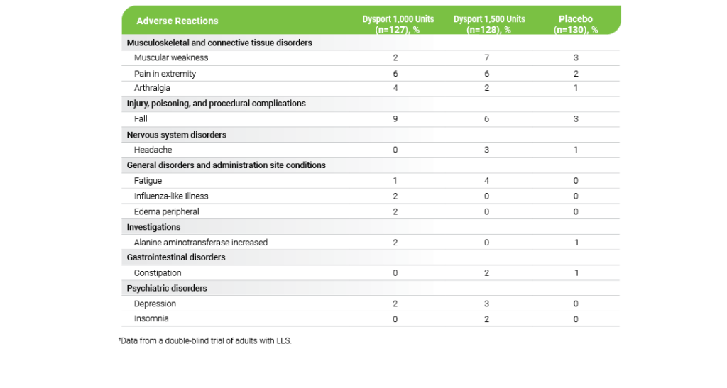 The most common adverse