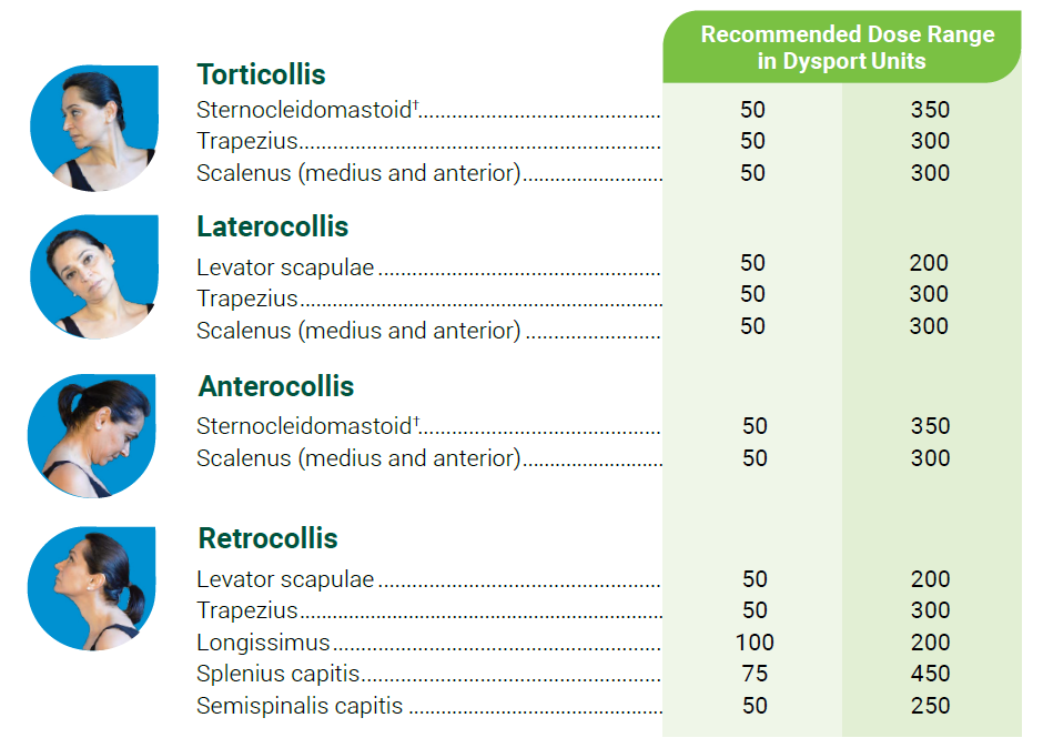 Dysport has dosing recommendations