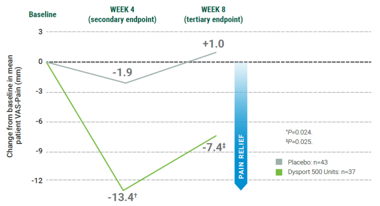 Reduction from baseline in pain severity following 1 treatment dose