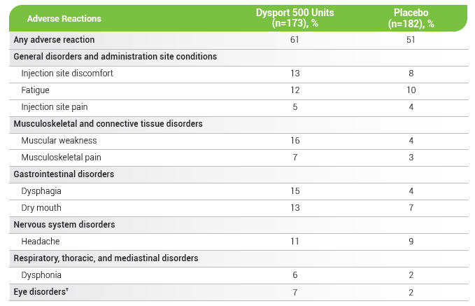 Most common adverse reactions (≥5%) and greater than placebo in the pooled, double-blind phase of clinical trials*